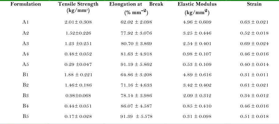 Table 2.Tensile Strength, Elongation at Break, Elastic Modulus and Strain values of   Ropinirole Transdermal FilmsValues represent mean ± SD (n=3).