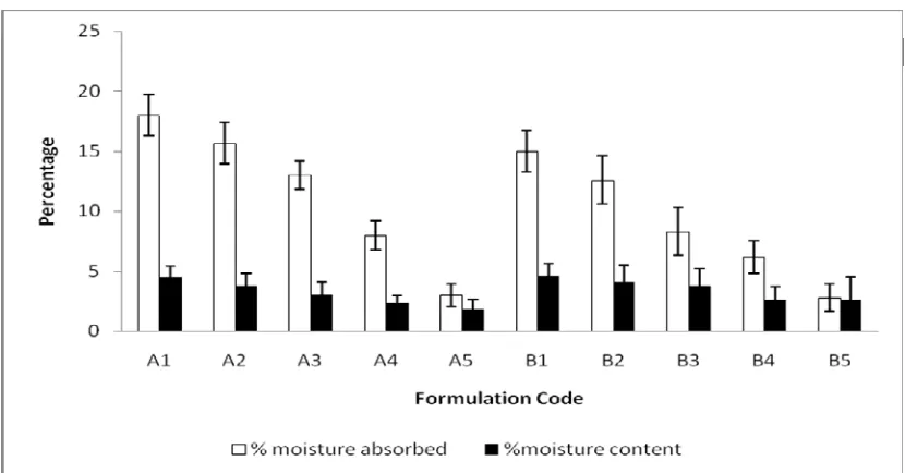 Fig.1: Moisture absorption and moisture content of Ropinirole transdermal films,mean ± S.D (n=3)