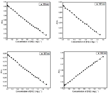 Table 1. Tolerance limits (change in absorbance ≤ 5 %) of some diverse ions on the reaction of aquacyanocobester with hydrogen sulfide ion (0.72 µg mL-1)