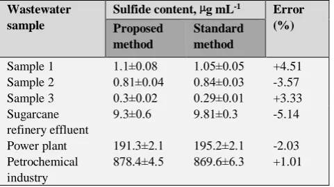 Table 2. Performance characteristics of the proposed colorimetric method for measuring the concentration of HS- ion