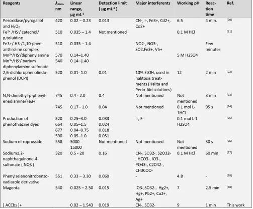 Table 5 Comparison of the recommended colorimetric method for determination of [HS]-ion with other spectrophotometric methods 