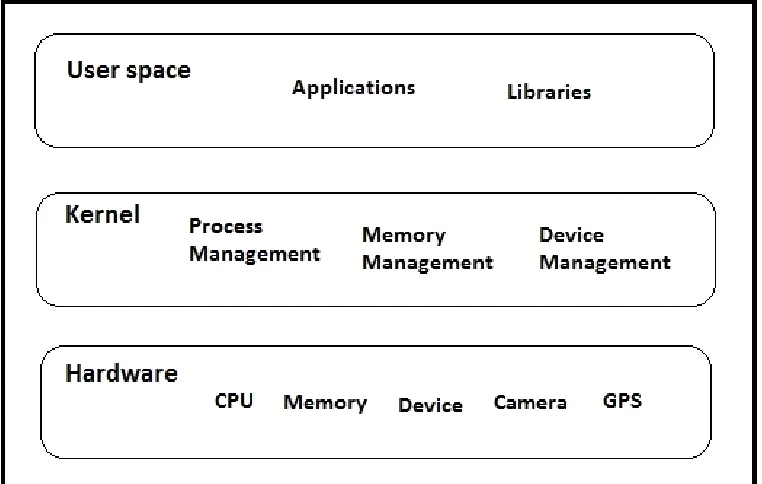 Fig. 1: Android Kernel Architecture 