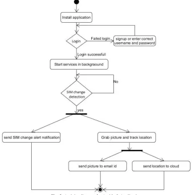 Fig. 3: Activity diagram for Antitheft Application 