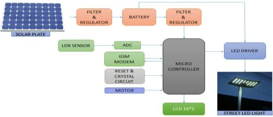 Fig. 1: Block Diagram of street light control system 