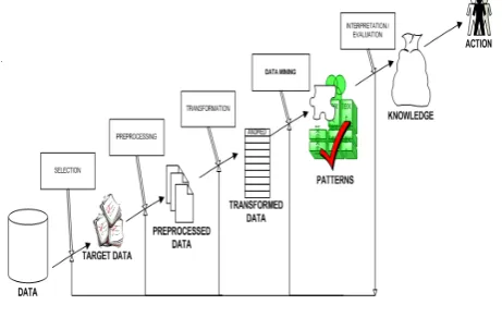 Figure 1: Process of Data Mining 