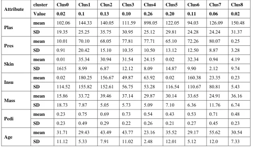 Table 2: Clusters Formed for EM Algorithm  