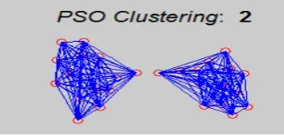Figure 4: ACO Clustering 4.3 Particle Swarm Optimization 