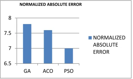 Figure 8 shows the calculated normalized absolute error values by using three optimization algorithms Genetic Algorithm, Ant Colony Optimization and Particle Swarm Optimization Algorithm respectively