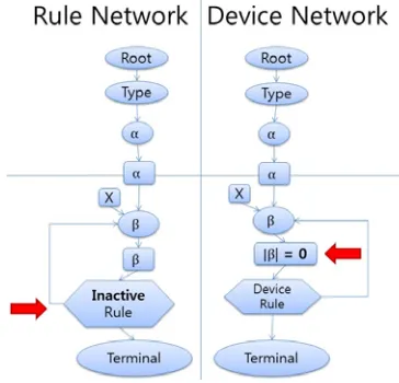 Fig. 4 Rule status changes in Rete-ECA with rule deactivation. 