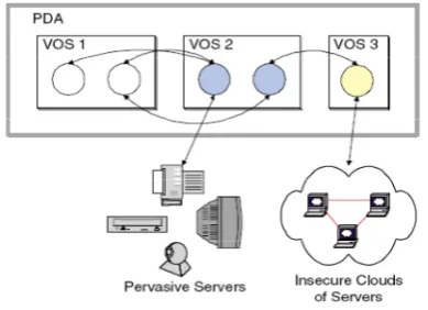 Figure 4 depicts our application scenario on a PDA. Core services, such as a storage service and a window system, are running in VOS 1