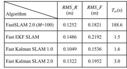 Fig. 4 shows the simulation results of Fast Kalman 