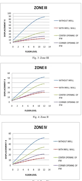 Fig. 5: Zone IV 