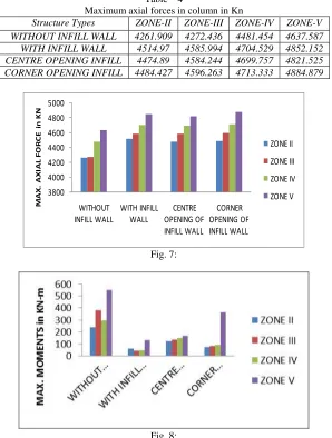 Table – 4 Maximum axial forces in column in Kn 
