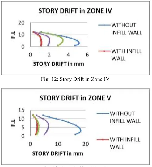 Fig. 12: Story Drift in Zone IV  