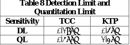 Table 6 Precision Intra day assay 
