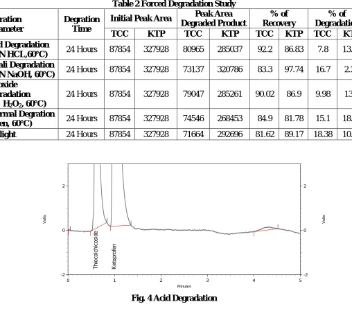 Table 2 Forced Degradation Study Peak Area 