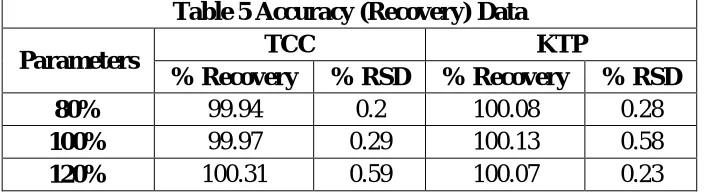 Fig.11 Linearity Plot for ketoprofen 
