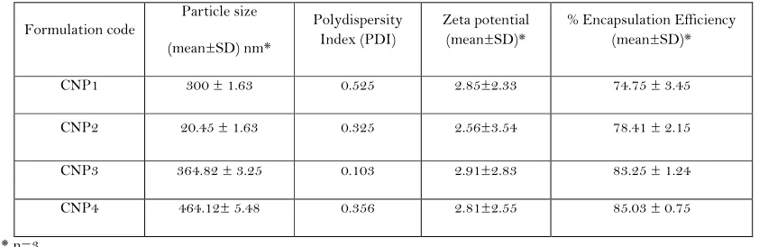 Table 3. The in vitro release studies from curcumin nanoparticles were fitted into various release kinetic models.