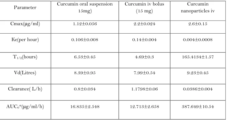 Table 5. Effect of curcumin formulations on enzyme levels in rats with CCl4 induced hepatotoxicity (Mean ± SEM; n=3)