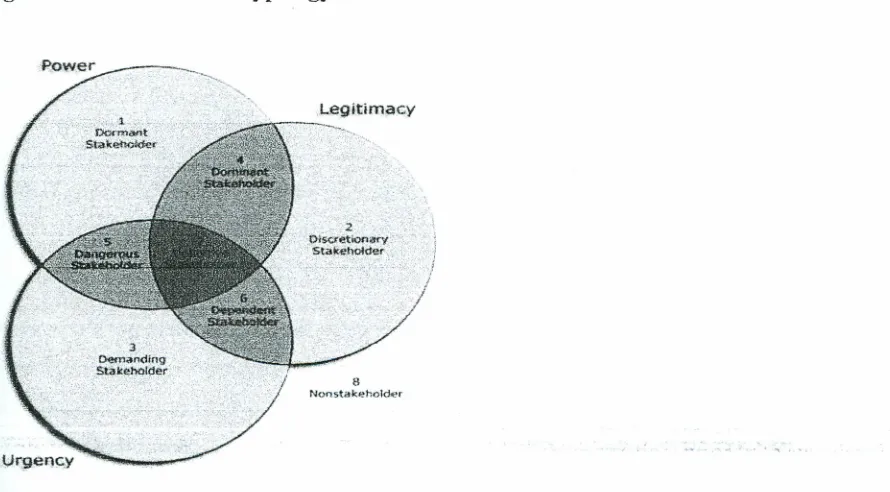 Figure 2.1.6: stakeholder typology