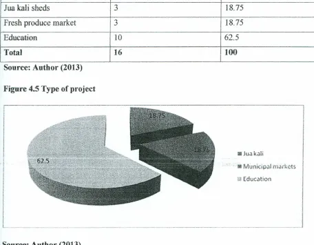 Figure 4.5 Type of project
