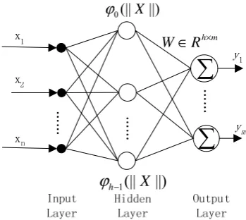 Figure 1. The model consists of input layer, hidden layer The model of Hermite neural network is shown in output layer has m nodes with and output layer, where the input layer has n nodes withX=(x,x,...,xTnn)∈R12 as the input vector, the Y=(y,y,...,yTmm)∈R12 