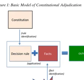 Figure 1: Basic Model of Constitutional Adjudication 