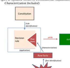 Figure 2: Updated Model of Constitutional Adjudication (with 