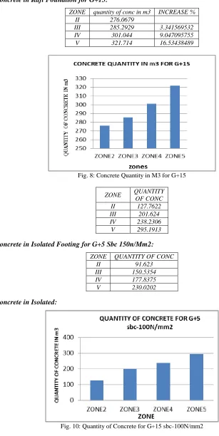 Fig. 8: Concrete Quantity in M3 for G+15  