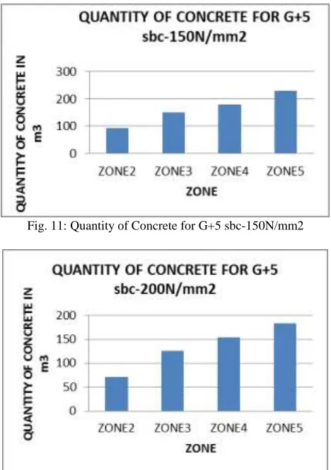 Fig. 11: Quantity of Concrete for G+5 sbc-150N/mm2  
