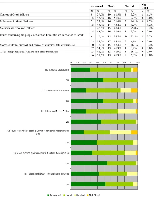 Table 1: Distribution of frequencies and percentages of individual variables at the initial and final moment regarding the cognitive subjects of the course  