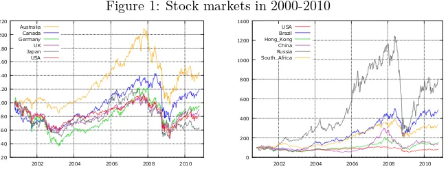 Figure 1: Stock markets in 2000-2010