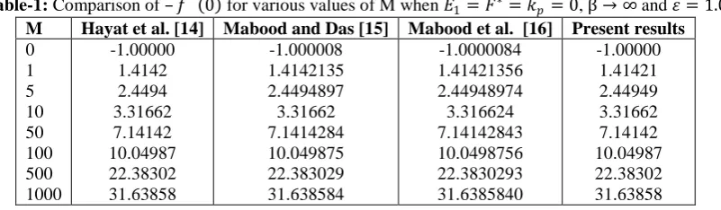 Table-1: Comparison of – 