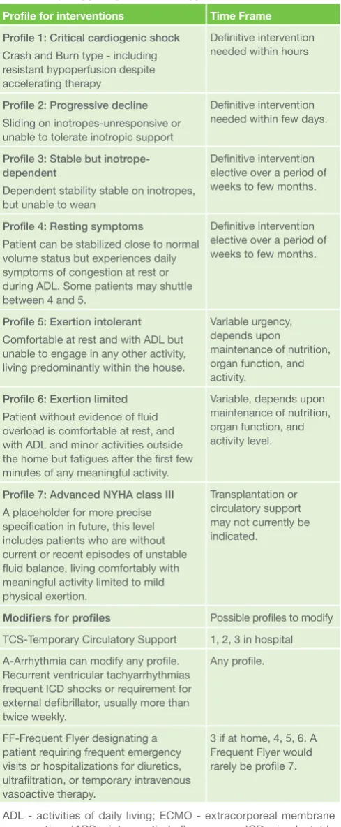 Table 1. Interagency Registry for Mechanically Assisted Circulatory Support (INTERMACS) profiles references 26,27.