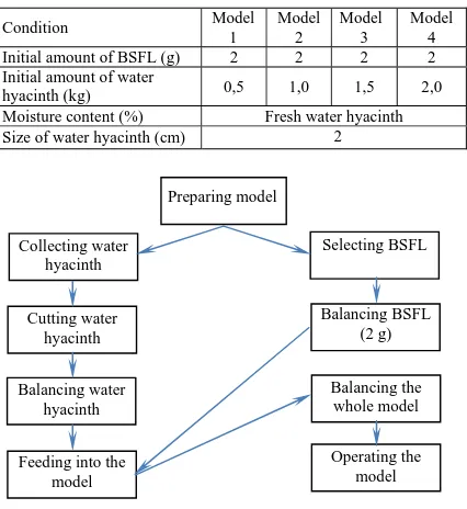 Table 3 Experimental conditions to assess effect of size of water hyacinth to conversion efficiency 