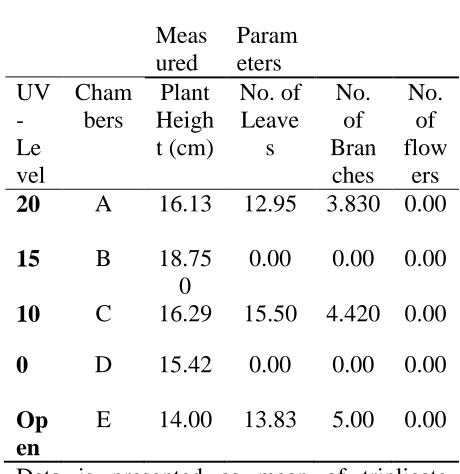 Table 1: The measure of initial growth parameters lycopersicum