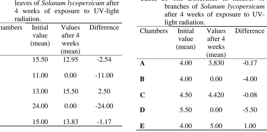 Table 5: The Difference in number of branches of Solanum lycopersicum 