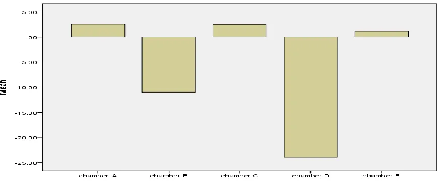 Figure 2: Changes in the height of Solanum lycopersicum after 4 weeks of exposure to UV-light radiation 