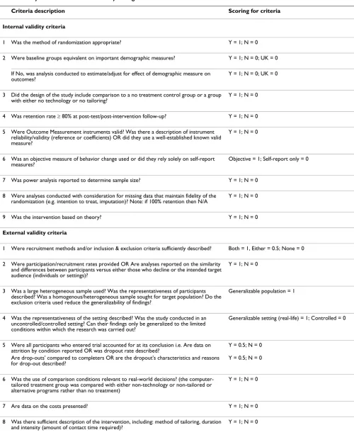 Table 1: Study internal and external validity coding criteria