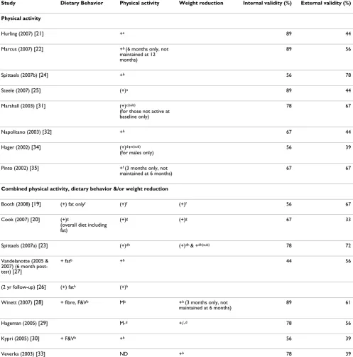 Table 2: Outcome effects* and validity scores of reviewed studies