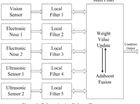 Figure 4. Polymerization Kalman filter structure.