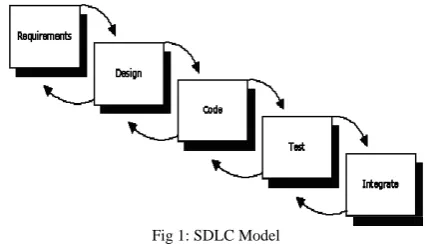 Fig 1: SDLC Model 