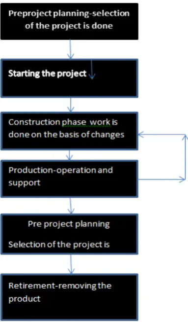 Fig 2: Process of Agile Software Development 