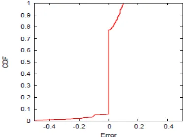 Figure 2. Accuracy of link estimation.