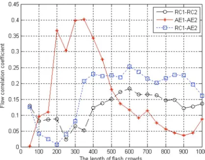 Fig. 3. The flow correlation coefficient against length of flows in theWorld CUP 98 data set.