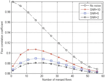 Fig. 6. The flow correlation coefficient of attack flows against a numberof merged attacks and background noise.