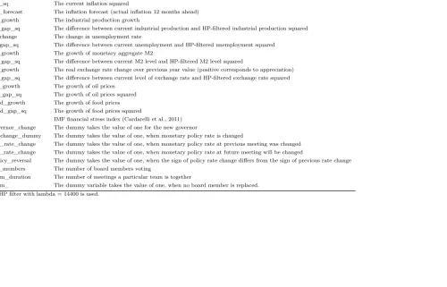 Table 2: The Description of Explanatory Variables