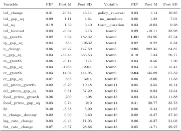 Table 5: What Determines Dissent? BMA Results for the Swedish Riksbank