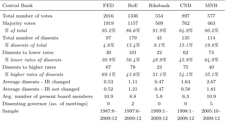Table 1: Dissent in Monetary Policy Committees, Descriptive Statistics
