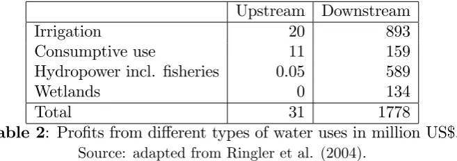 Table 2: Pro…ts from di¤erent types of water uses in million US$.